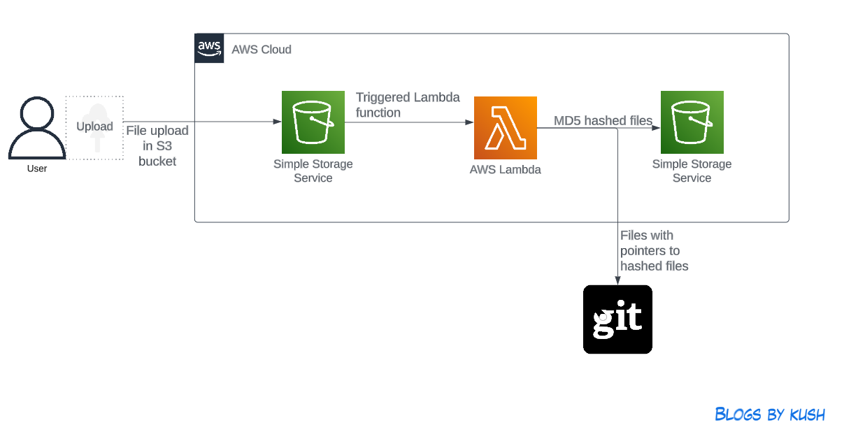 Data Versioning Pipeline