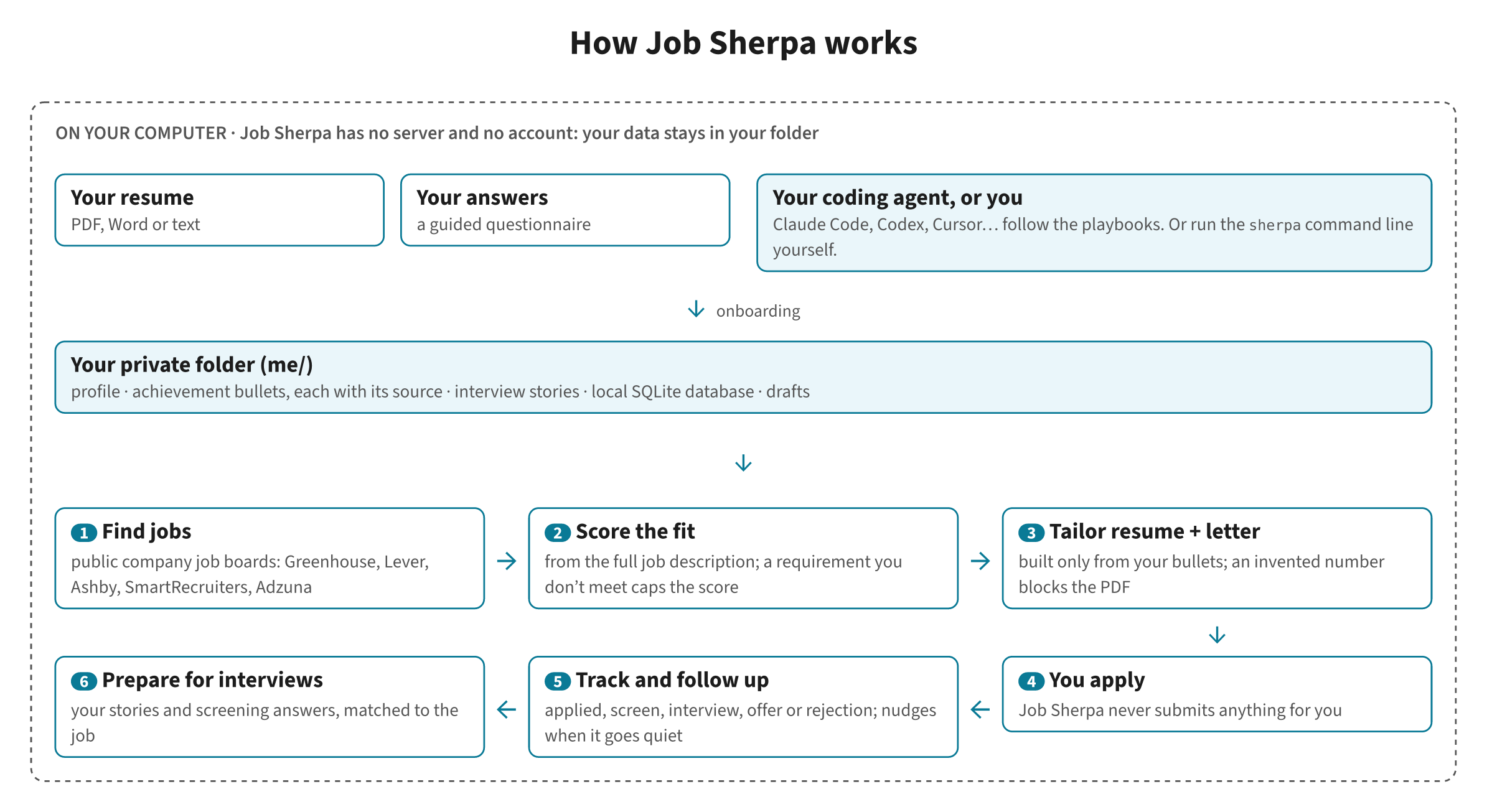 How Job Sherpa works: your resume and questionnaire answers build a private folder on your computer; from it, Job Sherpa finds jobs, scores the fit, tailors your resume and cover letter, you apply, it tracks and follows up, and helps you prepare for interviews