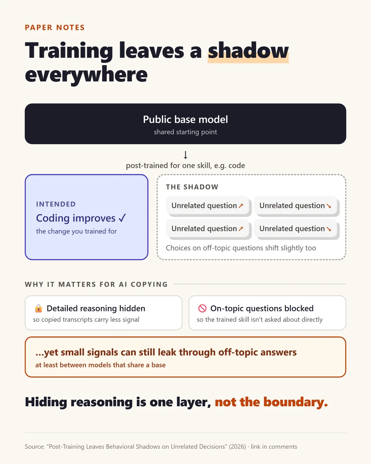 Diagram: a public base model post-trained for coding improves at coding, but its choices on unrelated questions shift slightly too. Hiding reasoning and blocking on-topic questions help, yet small signals can still leak through off-topic answers between models that share a base.